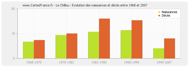 Le Chillou : Evolution des naissances et décès entre 1968 et 2007